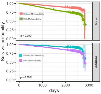 Multimorbidity patterns and mortality in older adults: Results from the KORA-Age study
